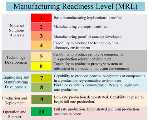 manufacturing readiness level chart.